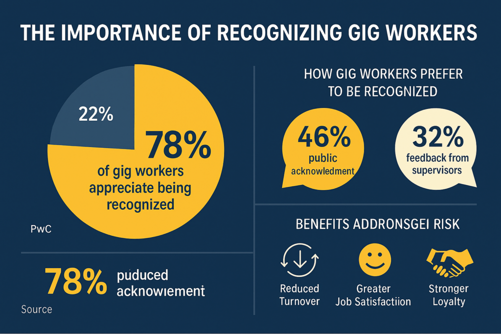 Infographic showing 78% of gig workers value recognition from supervisors, with visuals of public acknowledgment and performance feedback.