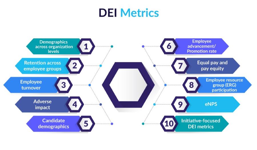 Key Metrics of DEI