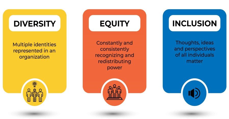 Diversity, Equity, and Inclusion explained with icons symbolizing people, fairness, and inclusivity.