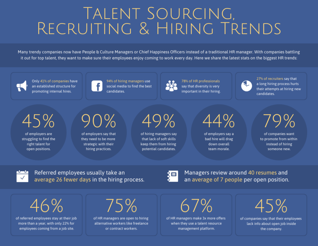 Infographic depicting key hiring and recruitment statistics from 2020, including talent shortages and recruitment methods for employers.