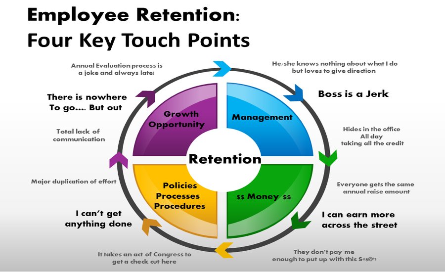 Infographic showing four key reasons for employee turnover: poor management, lack of growth opportunities, ineffective policies, and low pay.