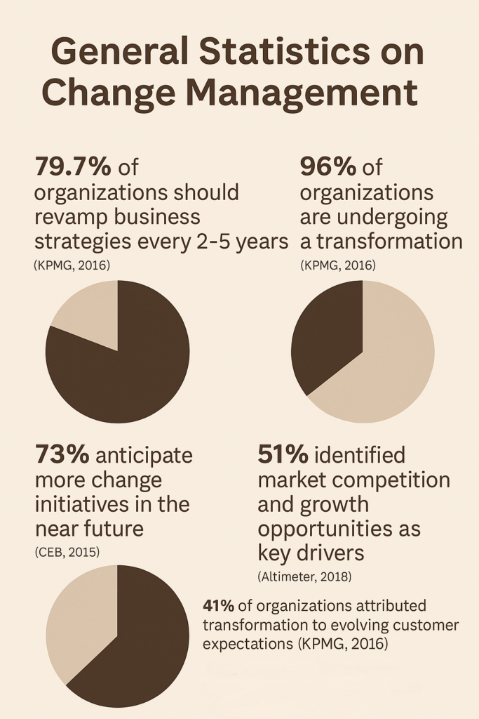 A professional infographic showing key statistics about change management in organizations, highlighting the frequency of transformation, major drivers like competition and digitalization, and challenges in sustaining successful change.