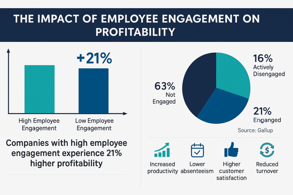 Bar graph showing the impact of employee engagement on business profitability, based on Gallup report data.