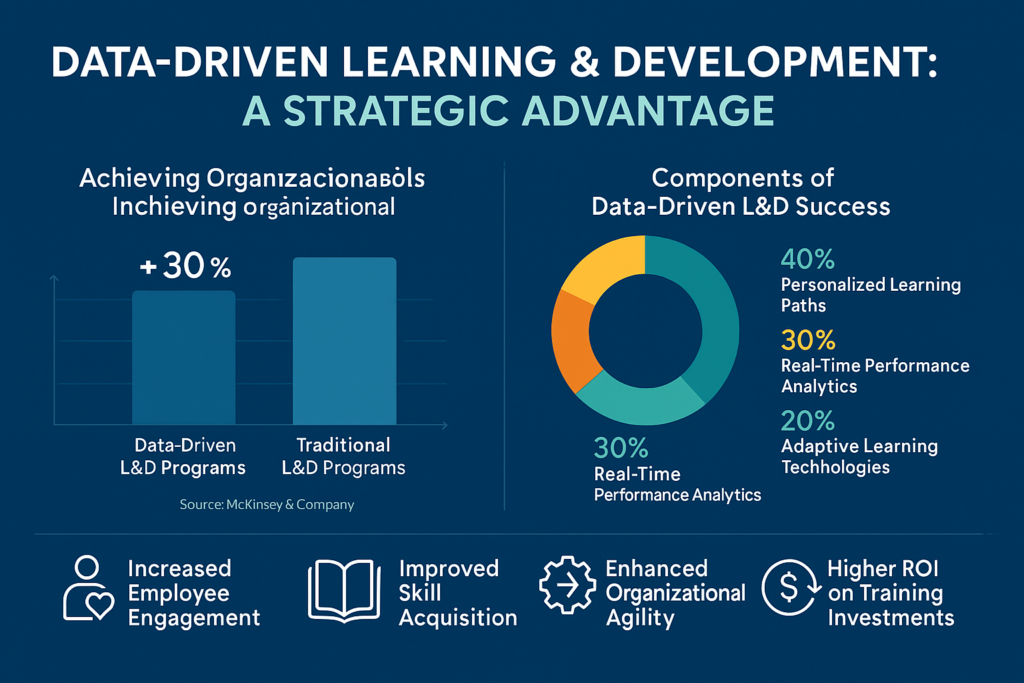 Infographic illustrating the strategic benefits of data-driven learning and development programs in achieving organizational goals.
