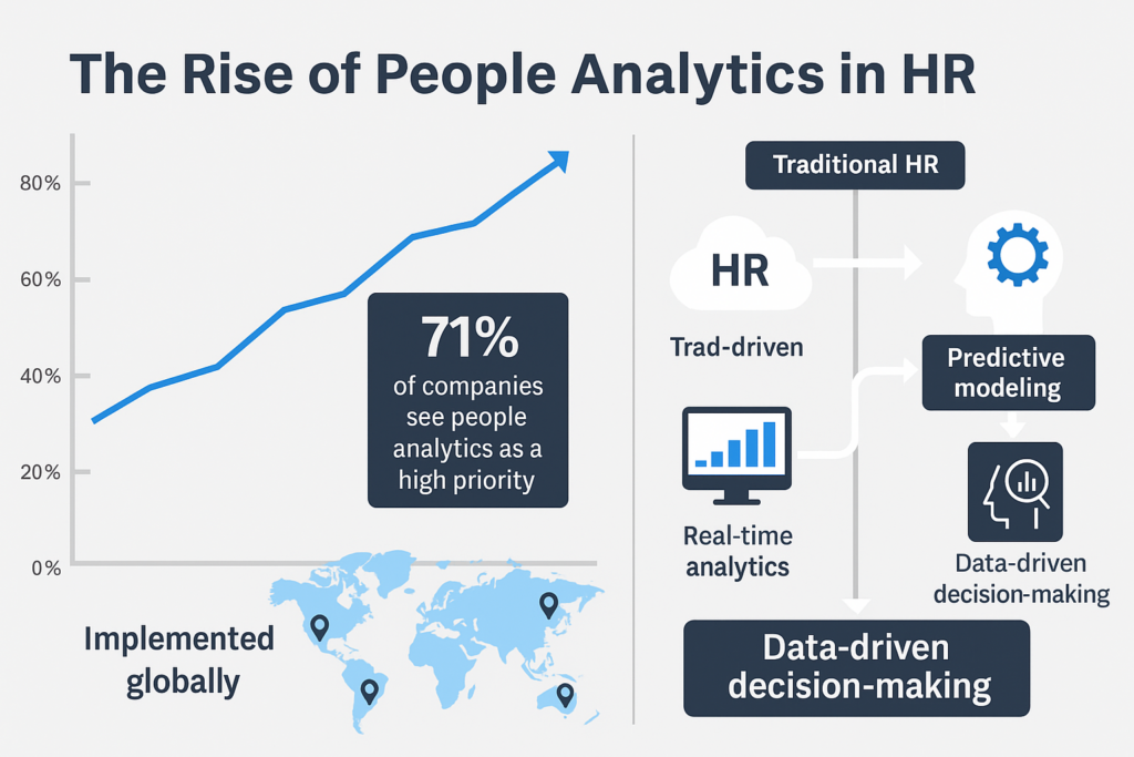 Infographic illustrating the growth and global adoption of people analytics in HR.